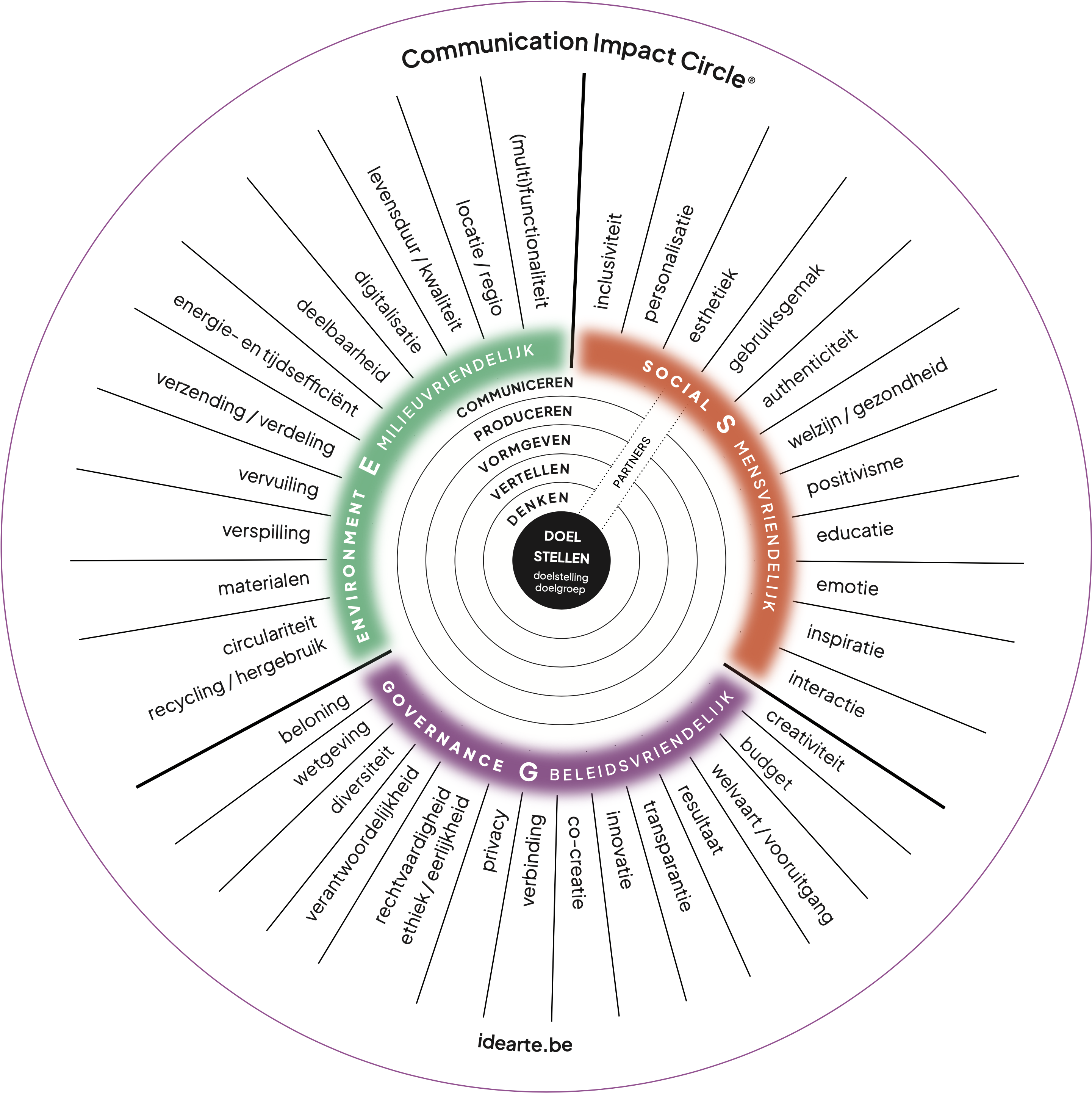 Communication impact circle