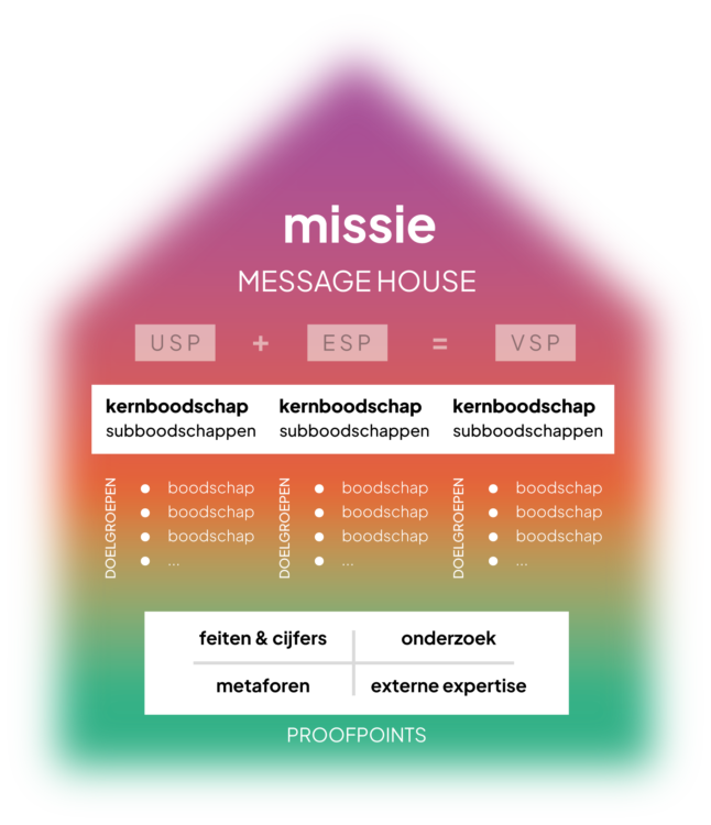 Missie Message House structuur met kernboodschappen