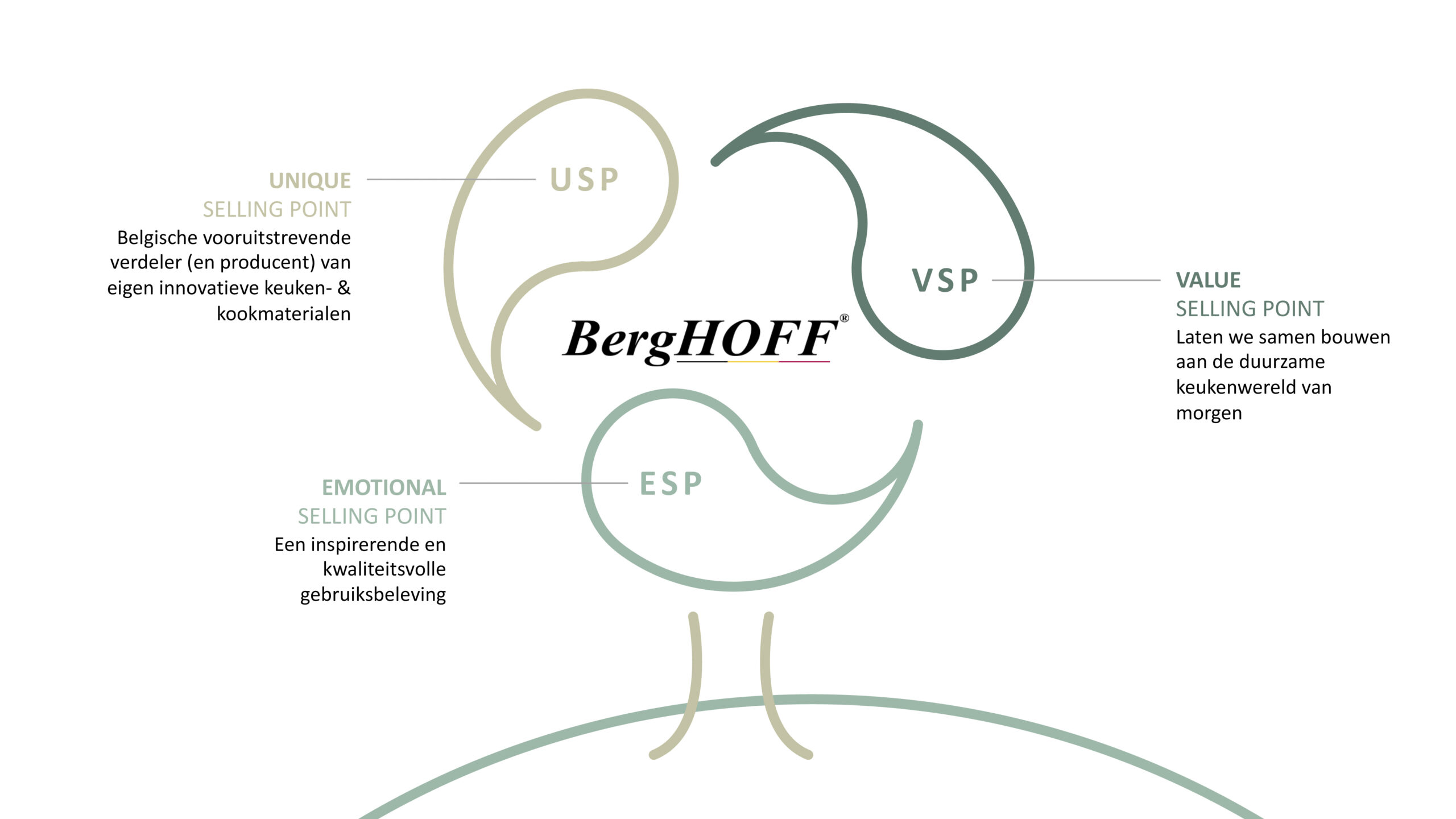BergHOFF USP, VSP, ESP concept infographic.