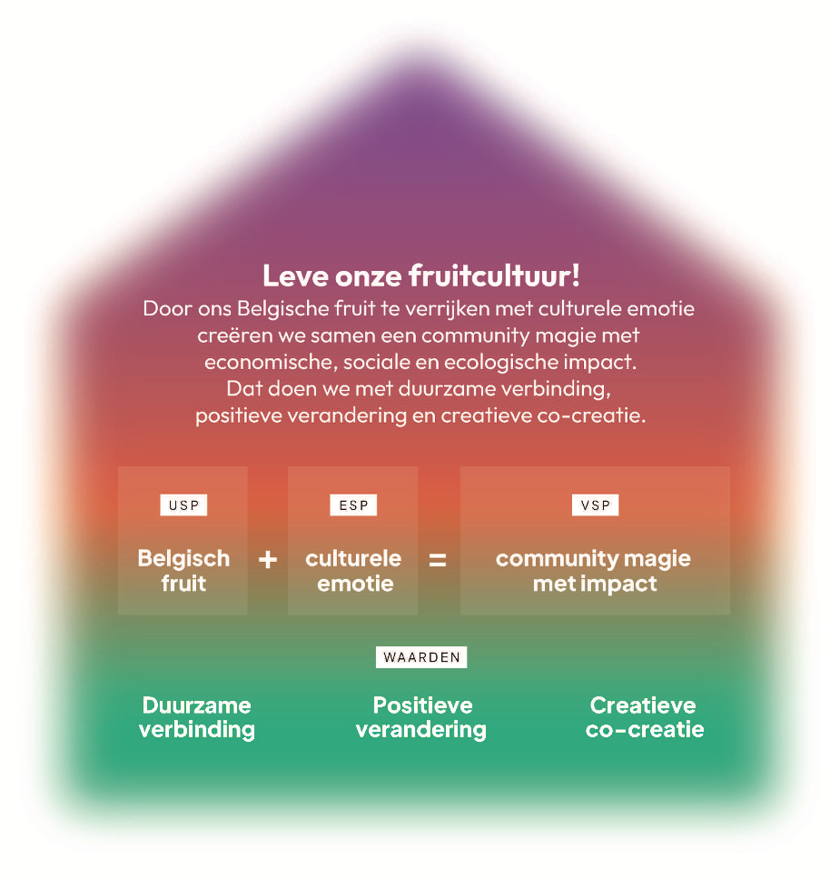 Belgische fruitcultuur, duurzame verbinding en co-creatie waardevol.